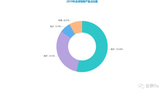 2019年全球柑橘产量占比图