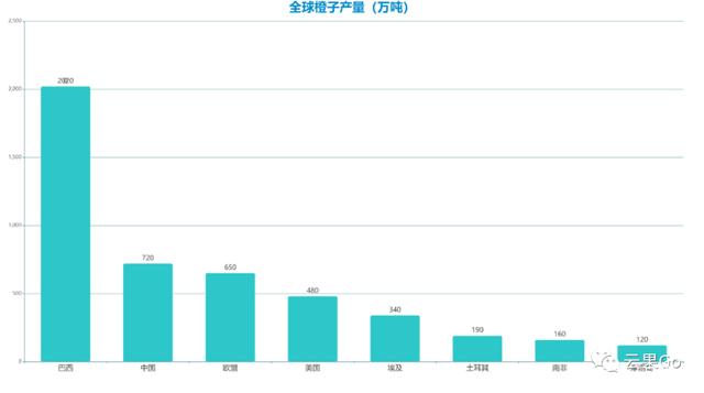 全球橙子产量