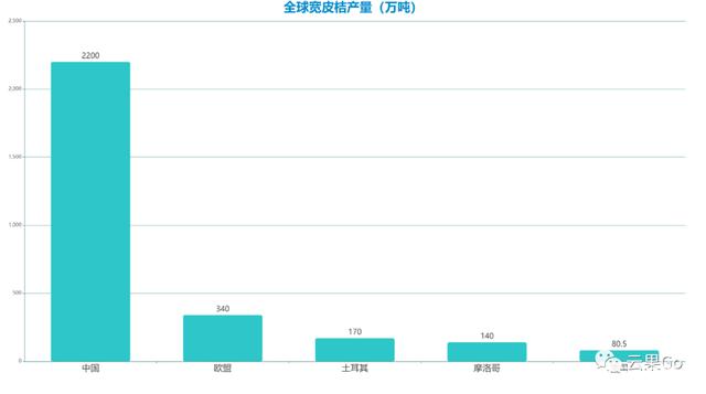 全球宽皮桔产量