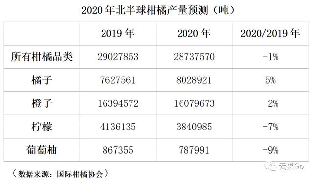 2020年北半球柑橘产量预测