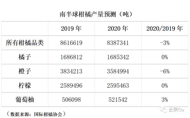 南半球柑橘产量预测