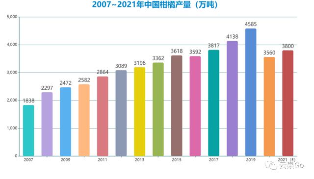 2007-2021年中国柑橘产量