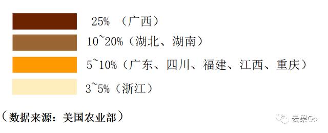 中国柑橘主要产区比例