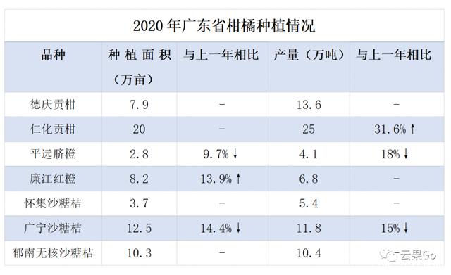 2020年广东省柑橘种植情况