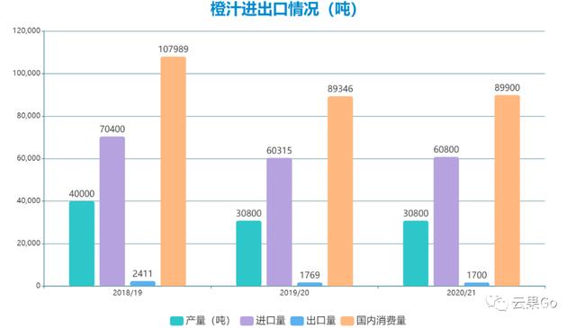 橙汁进出口情况