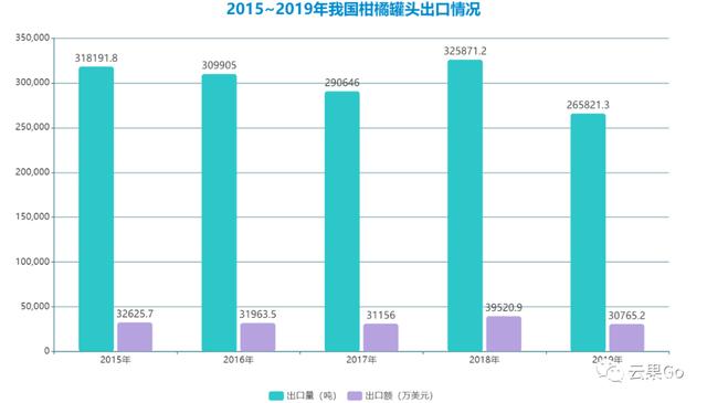 2015-2019年我国柑橘罐头出口情况