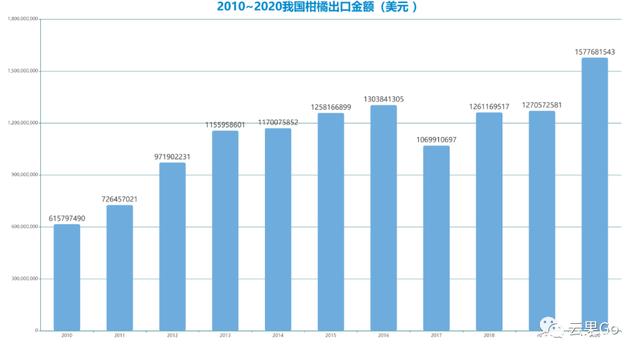 2010-2020我国柑橘出口金额