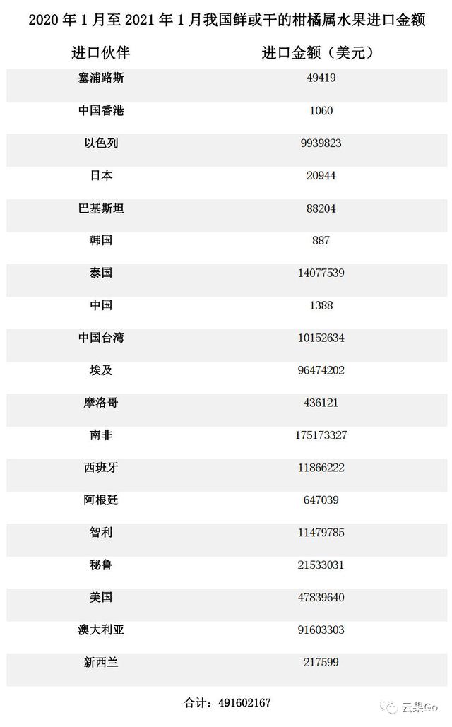 2020年1月至2021年1月我国鲜或干的柑橘属水果进口金额