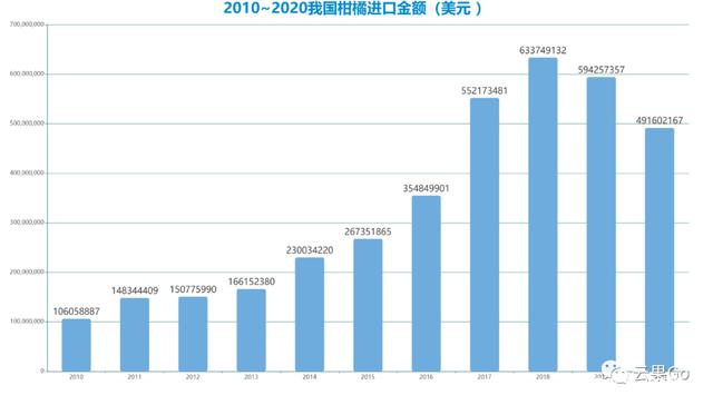 2010-2020我国柑橘进口金额