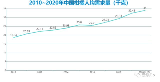 2010-2020年中国柑橘人均需求量