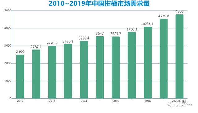 2010-2020年中国柑橘市场需求量